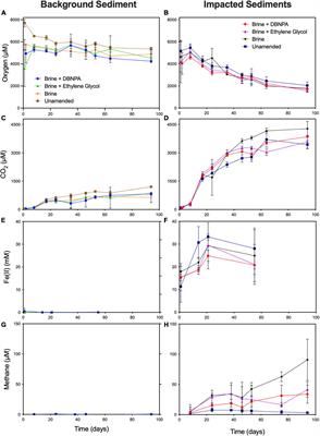 Oil and Gas Wastewater Components Alter Streambed Microbial Community Structure and Function